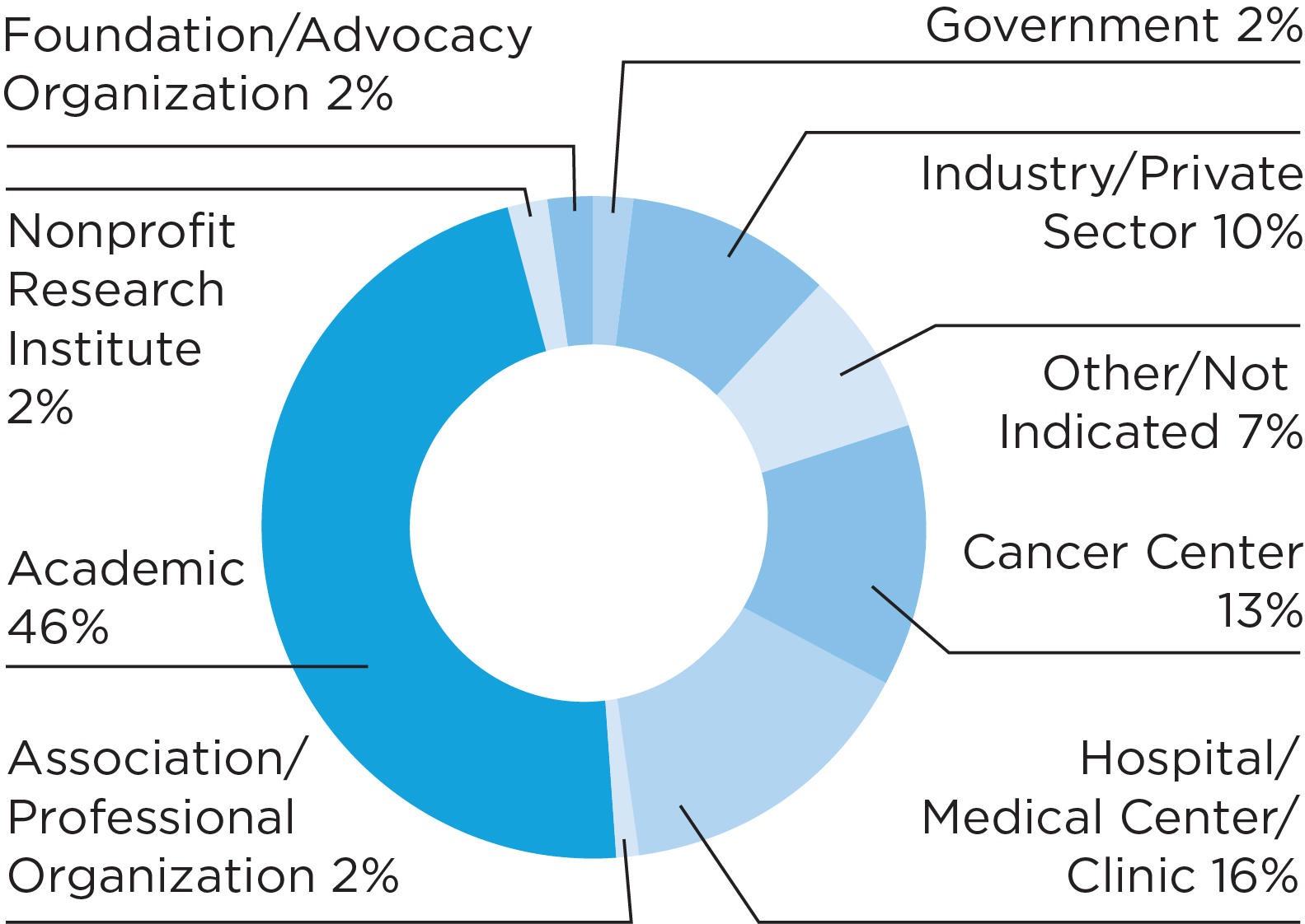 Chart: AACR members by work setting chart: academic, 46 percent; cancer center 13 percent; industry/private sector, 10 percent; hospital/medical center/clinic, 16 percent; foundation/advocacy organization, 2 percent; nonprofit research institute, 2 percent; association/professional organization, 2 percent; government, 2 percent; other/not indicated, 7 percent.