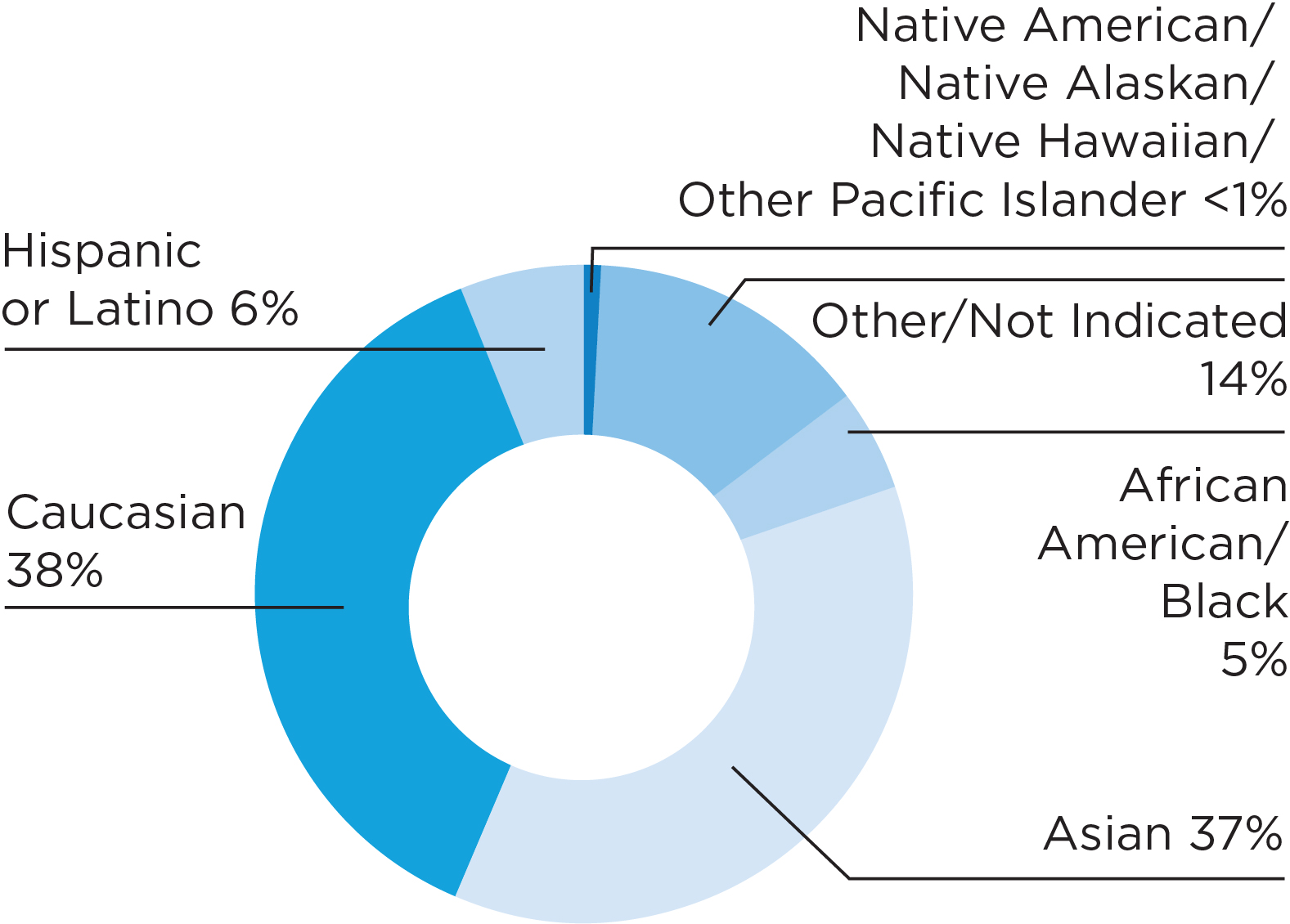 Chart: AACR members by race/ethnicity: Caucasian, 40 percent; Asian, 37 percent; Hispanic or Latino, 6 percent; African American/Black, 4 percent; Native American/Native Alaskan/Native Hawaiian/Other Pacific Islander, <1 percent; Other/not indicated, 13 percent.