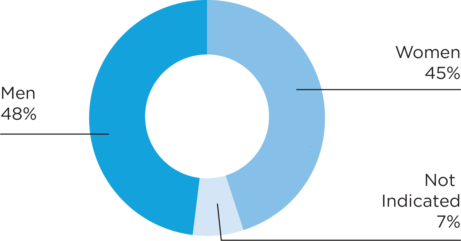 Chart: AACR members by gender: Men, 50 percent; women, 44 percent; not indicated, 6 percent.